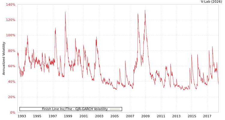 graph of Finish Line Inc/The GJR-GARCH