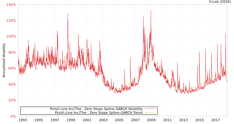 graph of Finish Line Inc/The S0GARCH