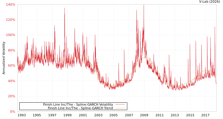 graph of Finish Line Inc/The SGARCH