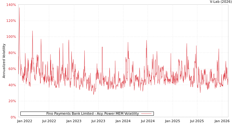 graph of Fino Payments Bank Limited APMEM