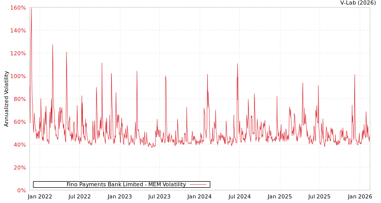 graph of Fino Payments Bank Limited MEM
