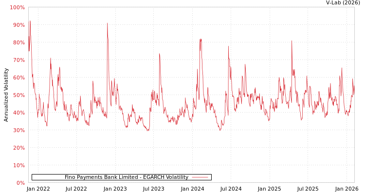 graph of Fino Payments Bank Limited EGARCH