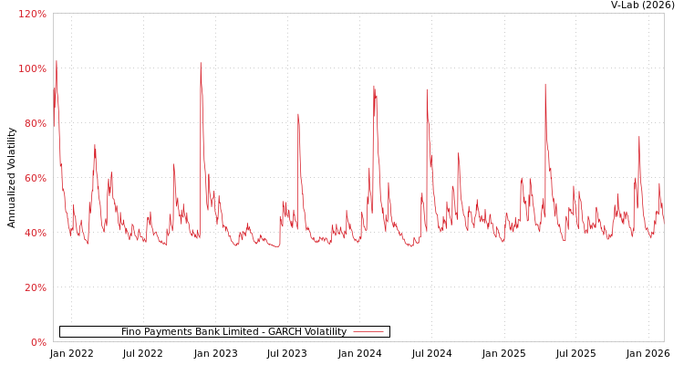 graph of Fino Payments Bank Limited GARCH