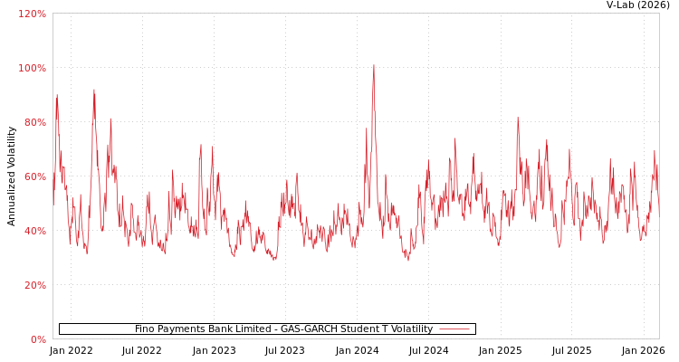 graph of Fino Payments Bank Limited GAS-GARCH-T