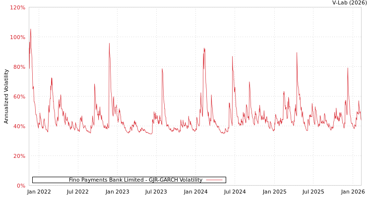 graph of Fino Payments Bank Limited GJR-GARCH