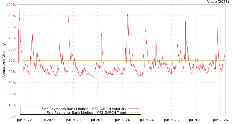 graph of Fino Payments Bank Limited MF2-GARCH