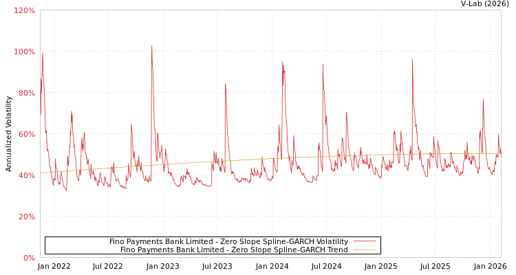 graph of Fino Payments Bank Limited S0GARCH