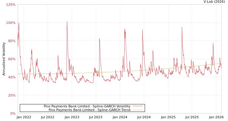 graph of Fino Payments Bank Limited SGARCH