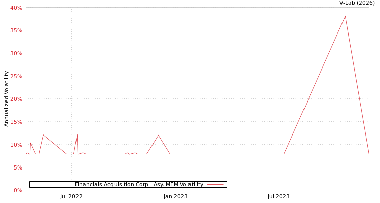graph of Financials Acquisition Corp AMEM