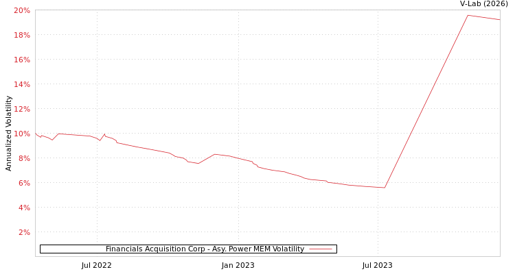 graph of Financials Acquisition Corp APMEM
