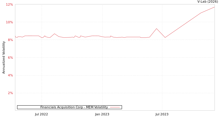 graph of Financials Acquisition Corp MEM