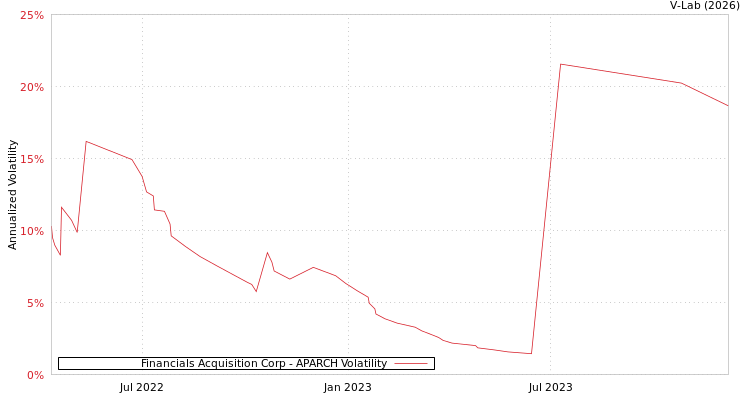 graph of Financials Acquisition Corp APARCH
