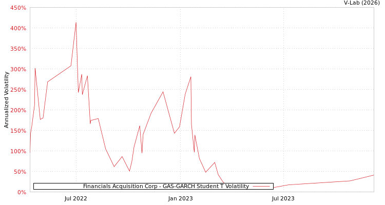 graph of Financials Acquisition Corp GAS-GARCH-T