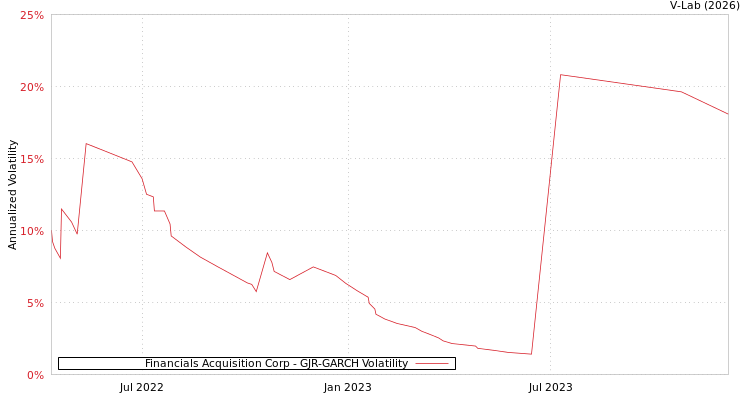 graph of Financials Acquisition Corp GJR-GARCH