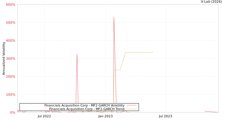 graph of Financials Acquisition Corp MF2-GARCH