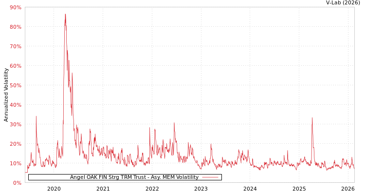 graph of Angel OAK FIN Strg TRM Trust AMEM