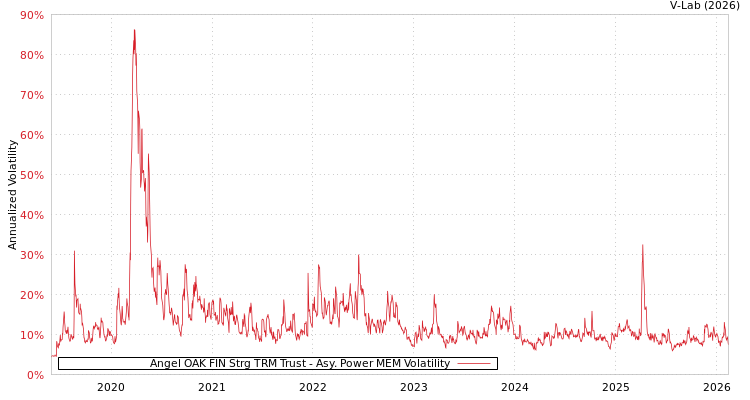 graph of Angel OAK FIN Strg TRM Trust APMEM