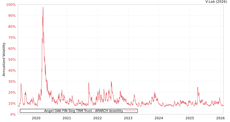 graph of Angel OAK FIN Strg TRM Trust APARCH