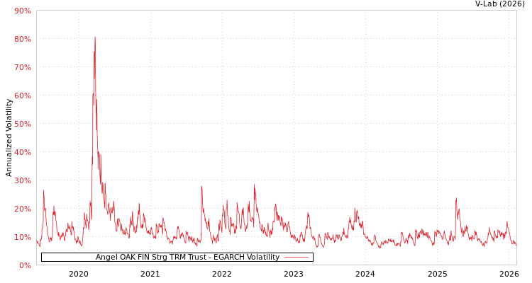 graph of Angel OAK FIN Strg TRM Trust EGARCH
