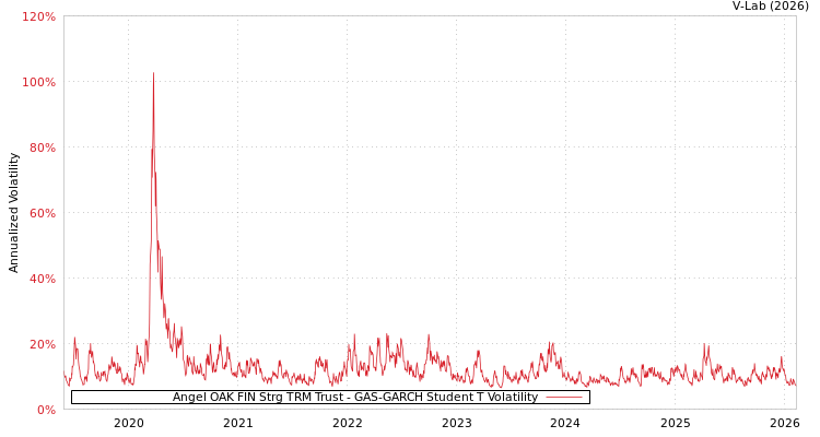 graph of Angel OAK FIN Strg TRM Trust GAS-GARCH-T