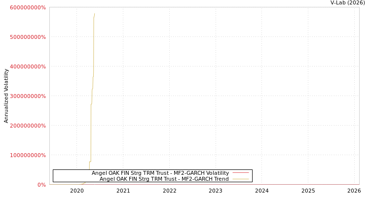 graph of Angel OAK FIN Strg TRM Trust MF2-GARCH