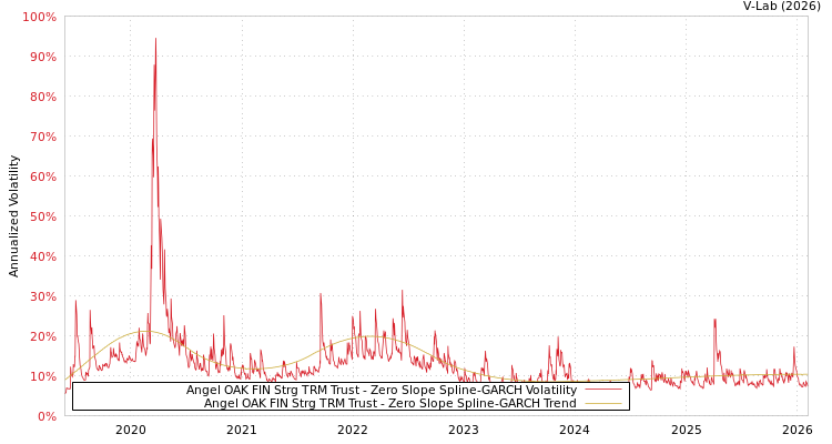 graph of Angel OAK FIN Strg TRM Trust S0GARCH