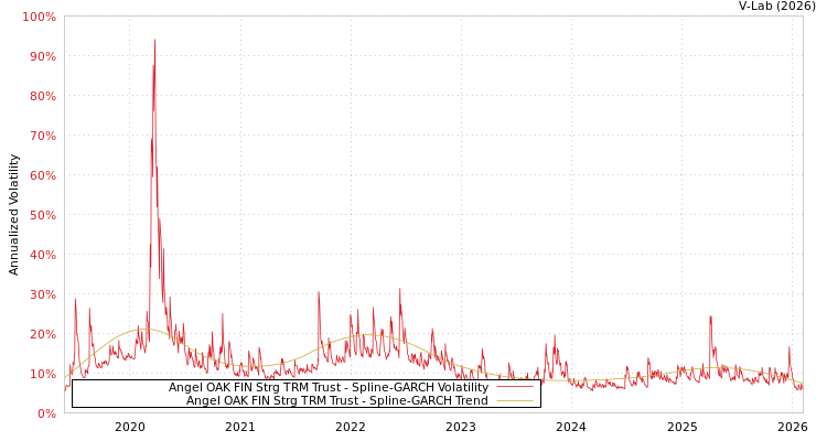 graph of Angel OAK FIN Strg TRM Trust SGARCH