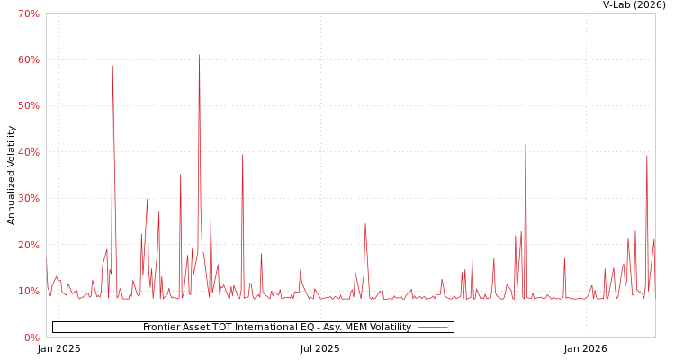 graph of Frontier Asset TOT International EQ AMEM