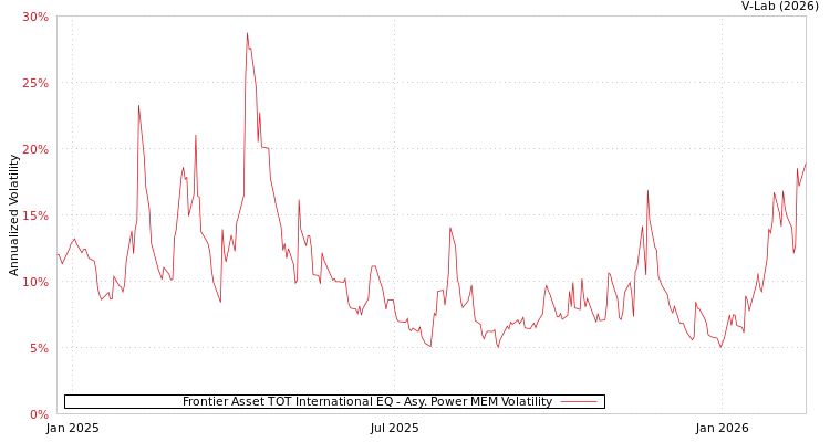 graph of Frontier Asset TOT International EQ APMEM