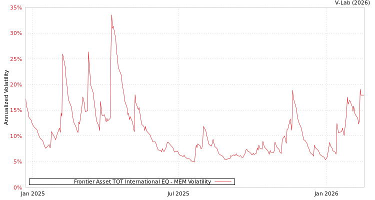 graph of Frontier Asset TOT International EQ MEM