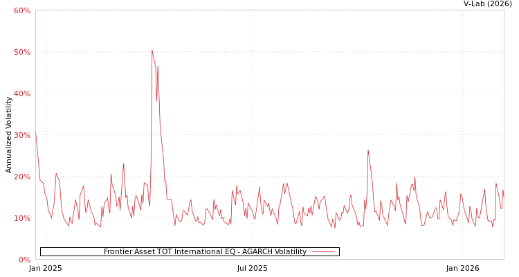 graph of Frontier Asset TOT International EQ AGARCH