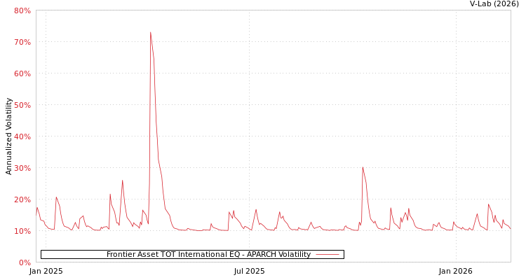 graph of Frontier Asset TOT International EQ APARCH