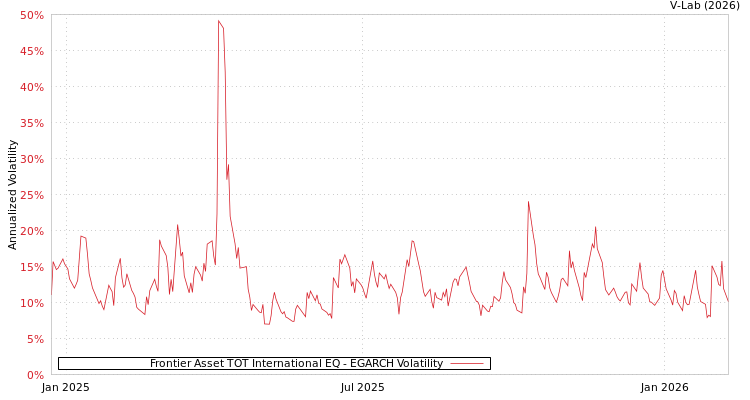 graph of Frontier Asset TOT International EQ EGARCH