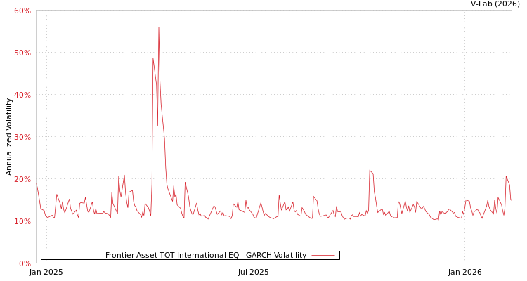 graph of Frontier Asset TOT International EQ GARCH