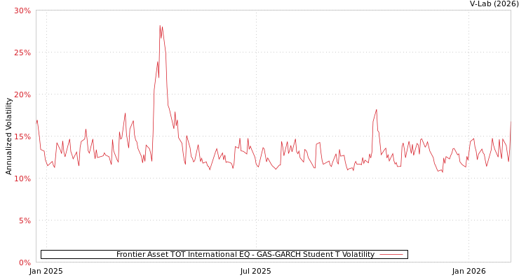 graph of Frontier Asset TOT International EQ GAS-GARCH-T