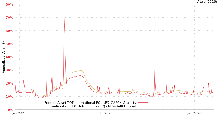 graph of Frontier Asset TOT International EQ MF2-GARCH