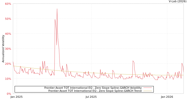 graph of Frontier Asset TOT International EQ S0GARCH