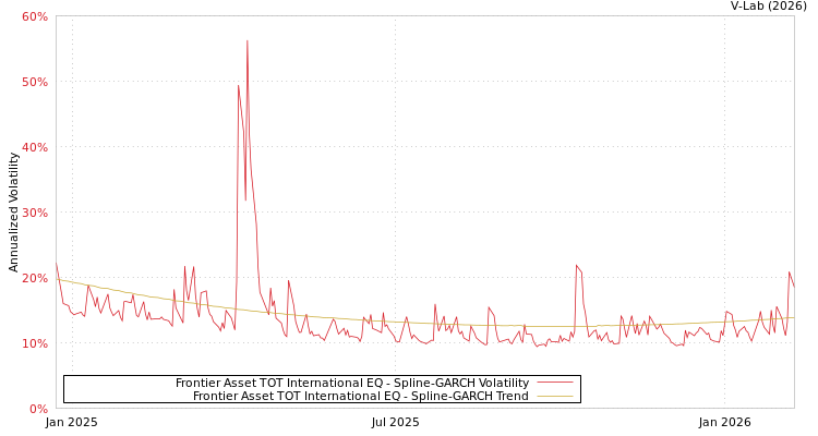 graph of Frontier Asset TOT International EQ SGARCH