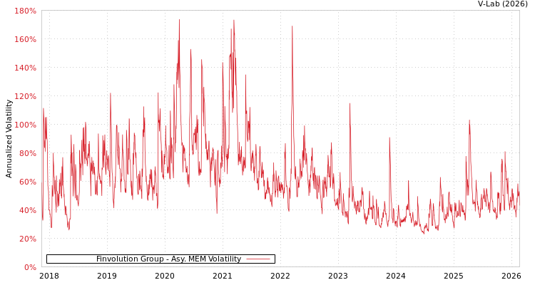 graph of Finvolution Group AMEM
