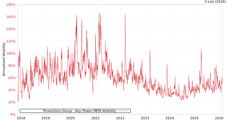 graph of Finvolution Group APMEM