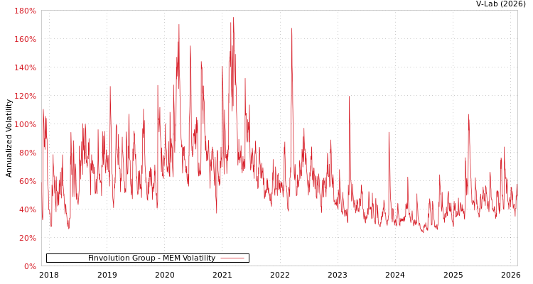 graph of Finvolution Group MEM