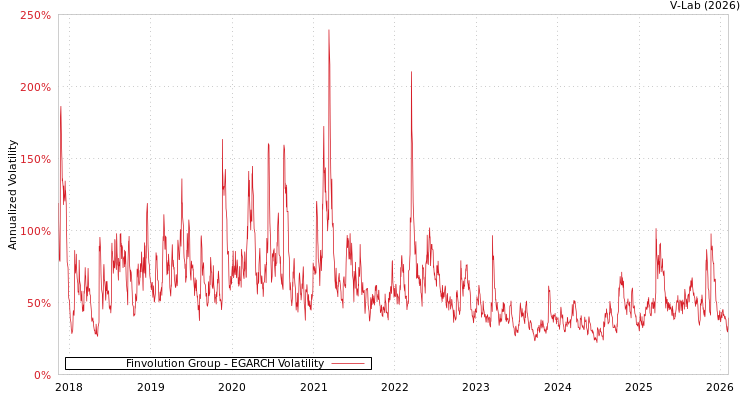 graph of Finvolution Group EGARCH