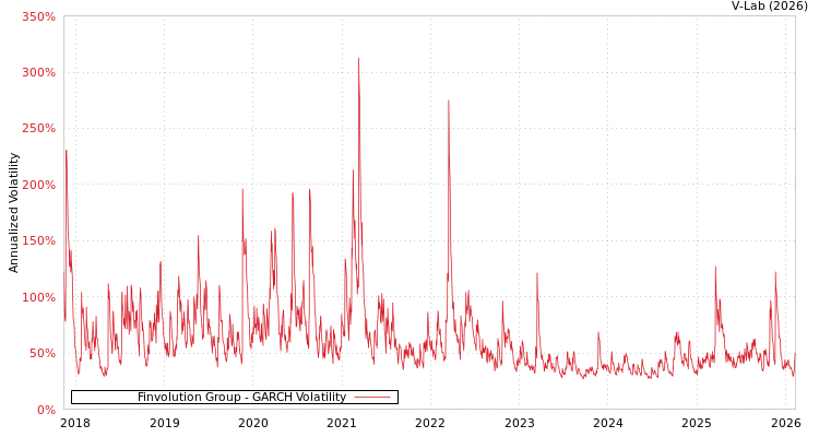 graph of Finvolution Group GARCH