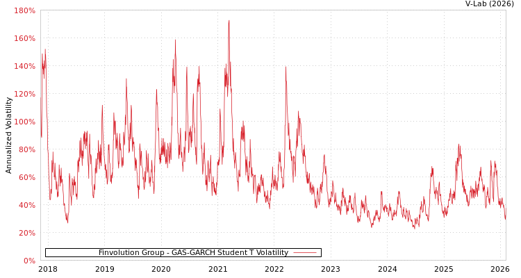 graph of Finvolution Group GAS-GARCH-T