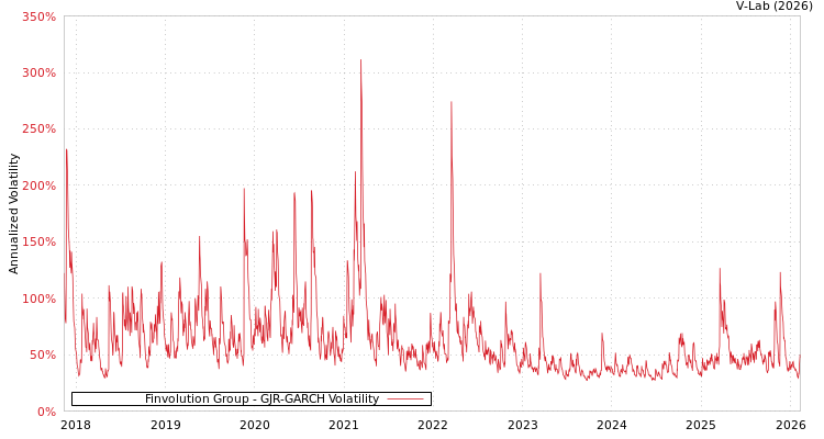 graph of Finvolution Group GJR-GARCH