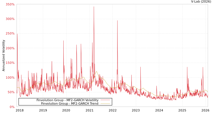 graph of Finvolution Group MF2-GARCH