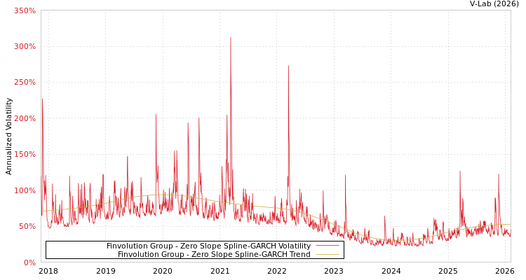 graph of Finvolution Group S0GARCH