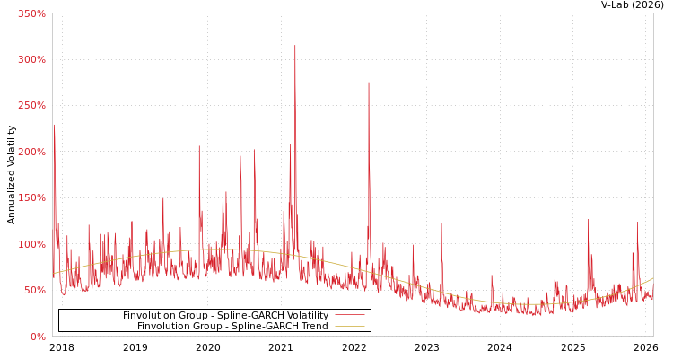 graph of Finvolution Group SGARCH