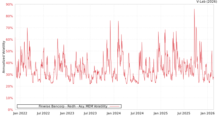 graph of Finwise Bancorp - Redh AMEM