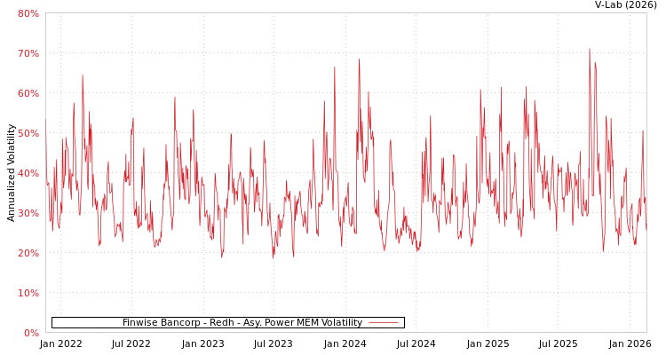 graph of Finwise Bancorp - Redh APMEM